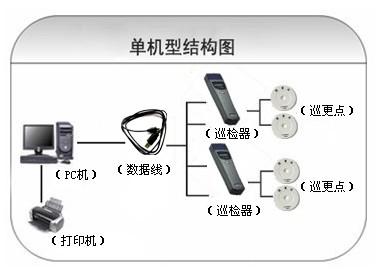 石家庄高新区巡更系统六号