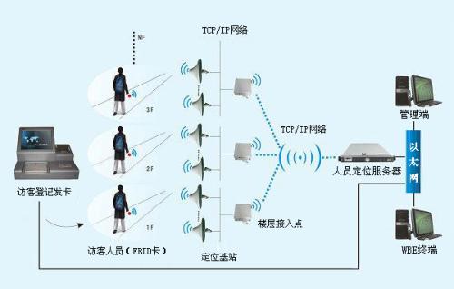 石家庄高新区人员定位系统一号